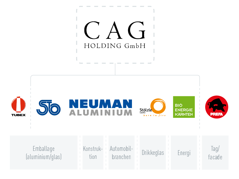 Koncernen CAG Holding GmbH, firmalogoer Tubex, Stölzle Oberglas, Neuman Aluminium, Stölzle Lausitz, Bio Energie Kärnten og PREFA, fra brancherne emballage (aluminium/glas), byggeri, automobilindustri, drikkeglas og energi
