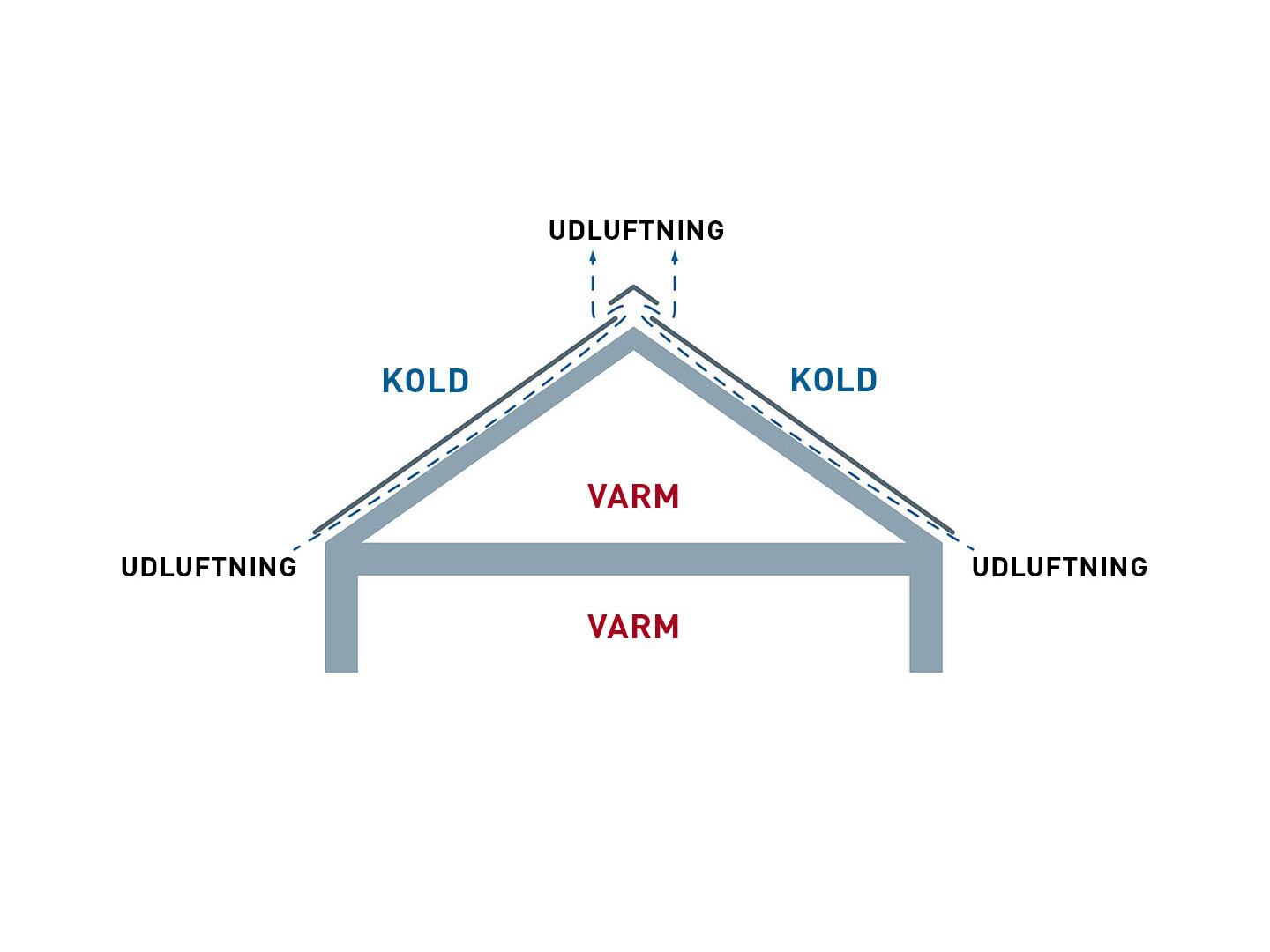 Teknisk tegning af en ventileret tagopbygning. Loftet kan bruges som beboelsesrum.