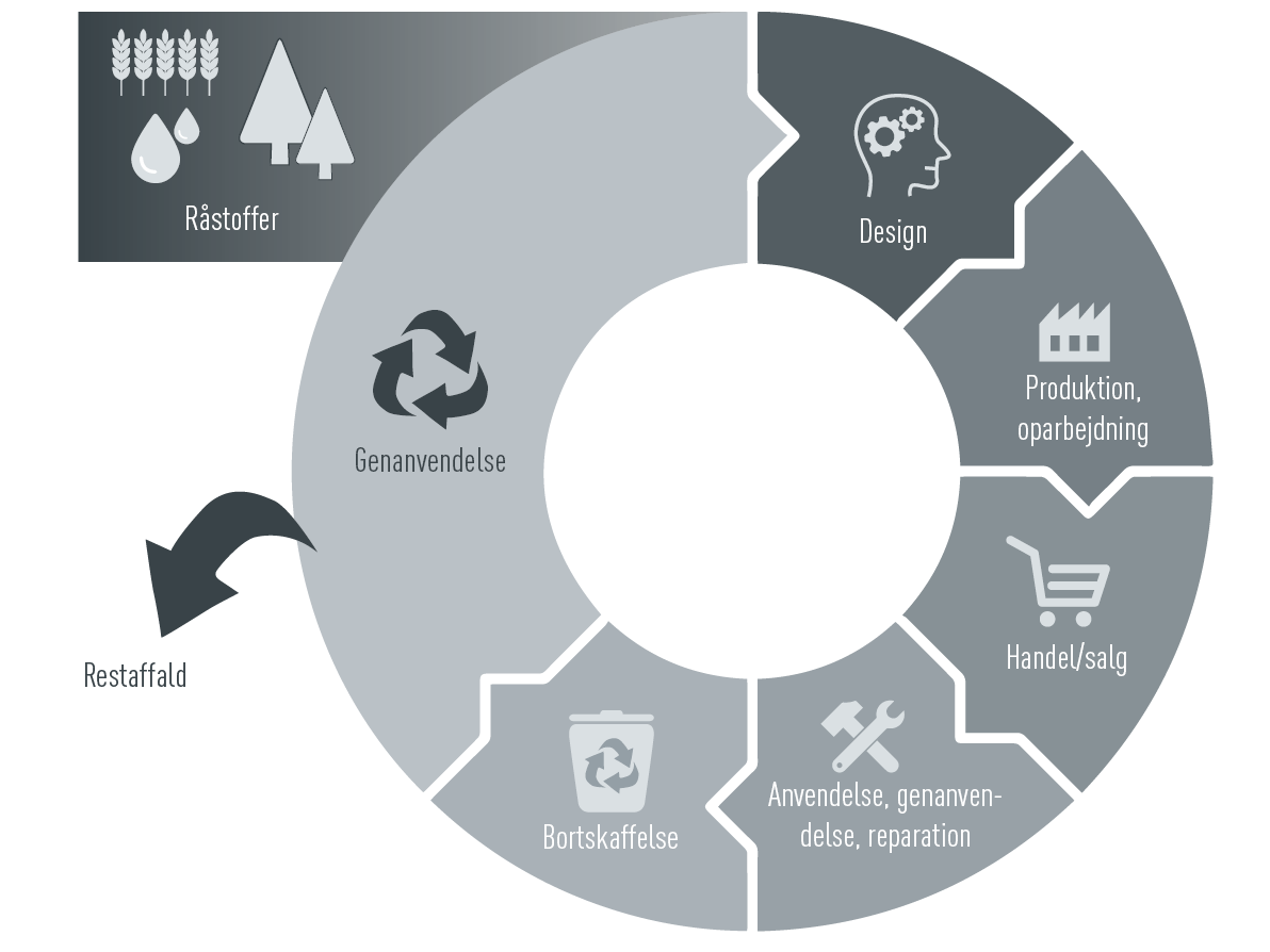 Grafik til CAG's cirkulære økonomi: Råstoffer, design, produktion, oparbejdning, handel/salg, anvendelse, genbrug, reparation, bortskaffelse, genanvendelse/restaffald