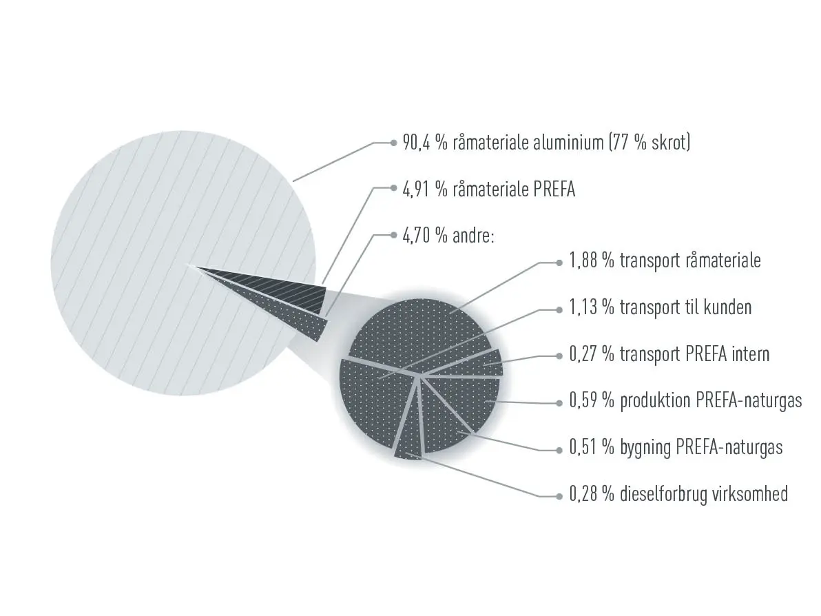 Grafik for fordelingen af CO2-emissioner hos PREFA: 90,4 % udgangsmateriale aluminium, 4,91 % udgangsmateriale PREFA, 4,70 % andre (transport, produktion)