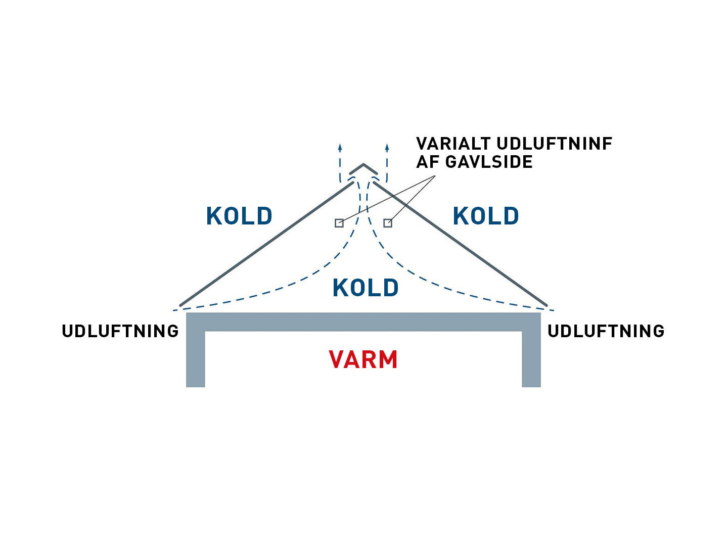 Teknisk tegning af tagopbygningen uden ventilationsrum. Loftet kan ikke anvendes til boligformål.