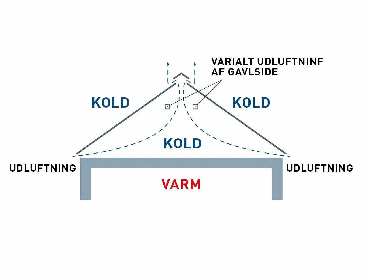 Teknisk tegning af tagopbygningen uden ventilationsrum. Loftet kan ikke anvendes til boligformål.