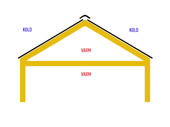 Princip for ikke-udluftet tag