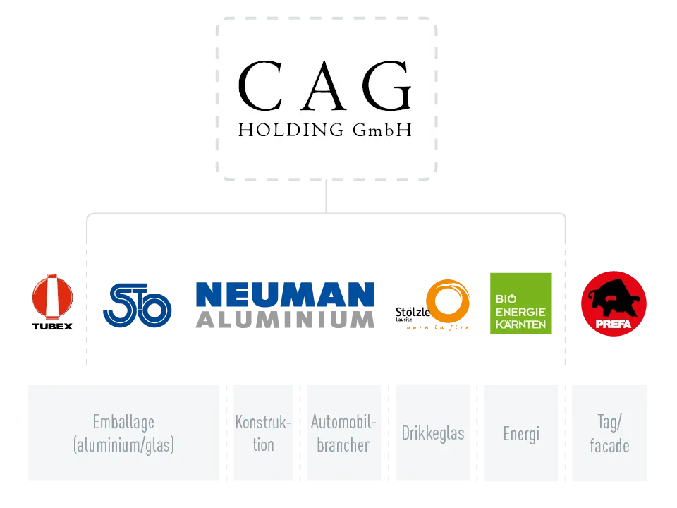 Koncernen CAG Holding GmbH, firmalogoer Tubex, Stölzle Oberglas, Neuman Aluminium, Stölzle Lausitz, Bio Energie Kärnten og PREFA, fra brancherne emballage (aluminium/glas), byggeri, automobilindustri, drikkeglas og energi