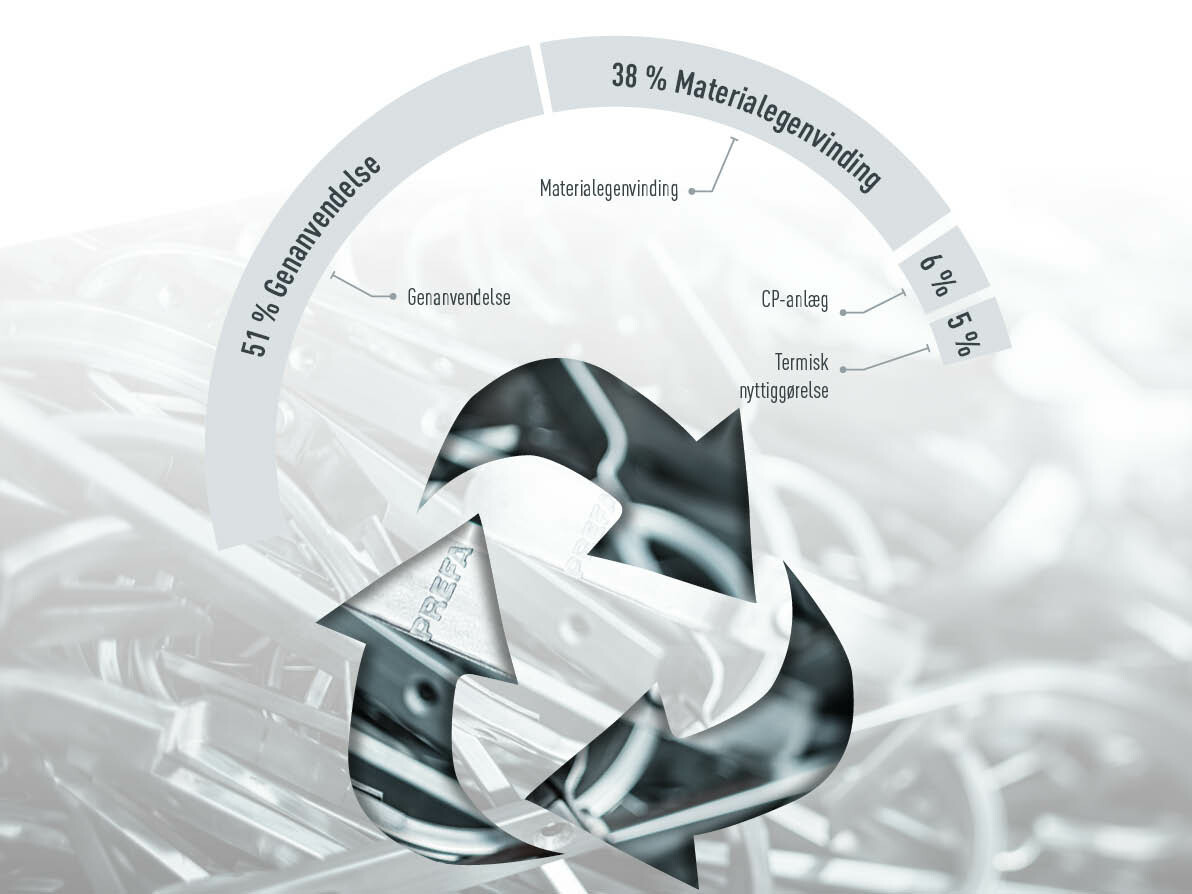 Grafik om PREFA-affaldsbortskaffelse, andele: 51 % genanvendelse, 38 % materialegenindvinding, 6 % CP-anlæg, 5 % termisk genindvinding