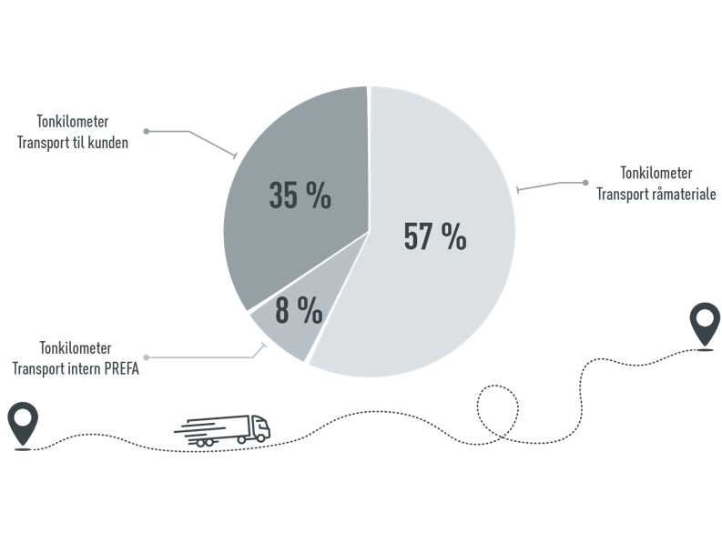 Grafik for PREFA-transport: 57 % ton-kilometer transport udgangsmateriale, 35 % ton-kilometer transport til kunder, 8 % ton-kilometer transport intern PREFA