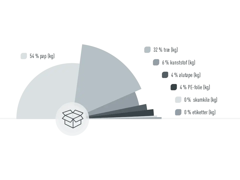 Grafik om PREFAs andele af indpakningsmidler, 54 % karton, 32 % træ, 6 % kunststoffer, 4 % alutape, 4 % PE-folie, 0 % skumstofdele, 0 % etiketter; andele beregnet i kg