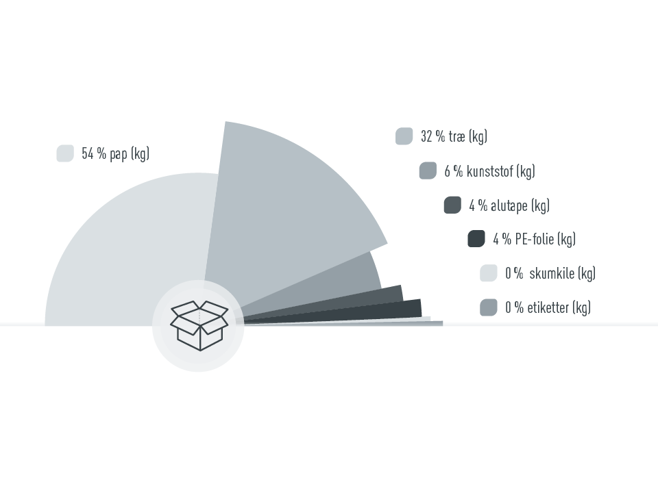 Grafik om PREFAs andele af indpakningsmidler, 54 % karton, 32 % træ, 6 % kunststoffer, 4 % alutape, 4 % PE-folie, 0 % skumstofdele, 0 % etiketter; andele beregnet i kg