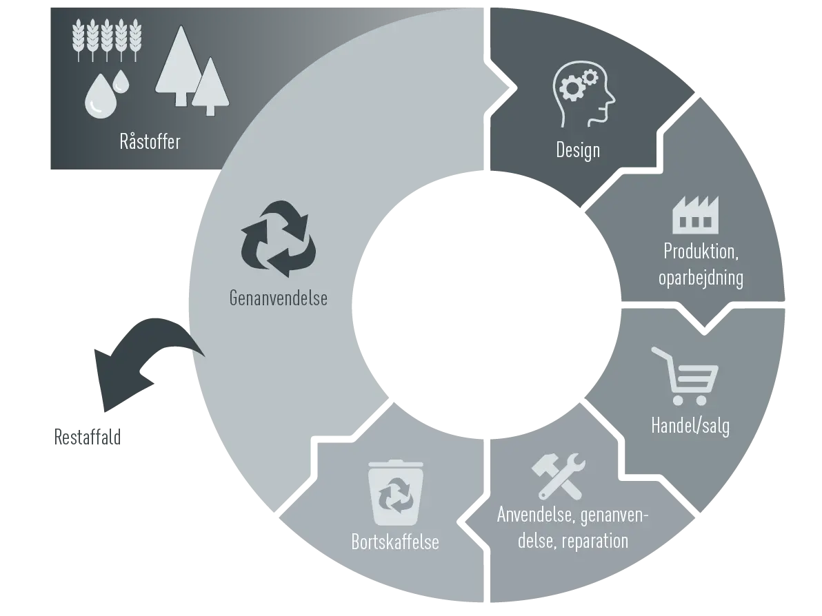 Grafik til CAG's cirkulære økonomi: Råstoffer, design, produktion, oparbejdning, handel/salg, anvendelse, genbrug, reparation, bortskaffelse, genanvendelse/restaffald